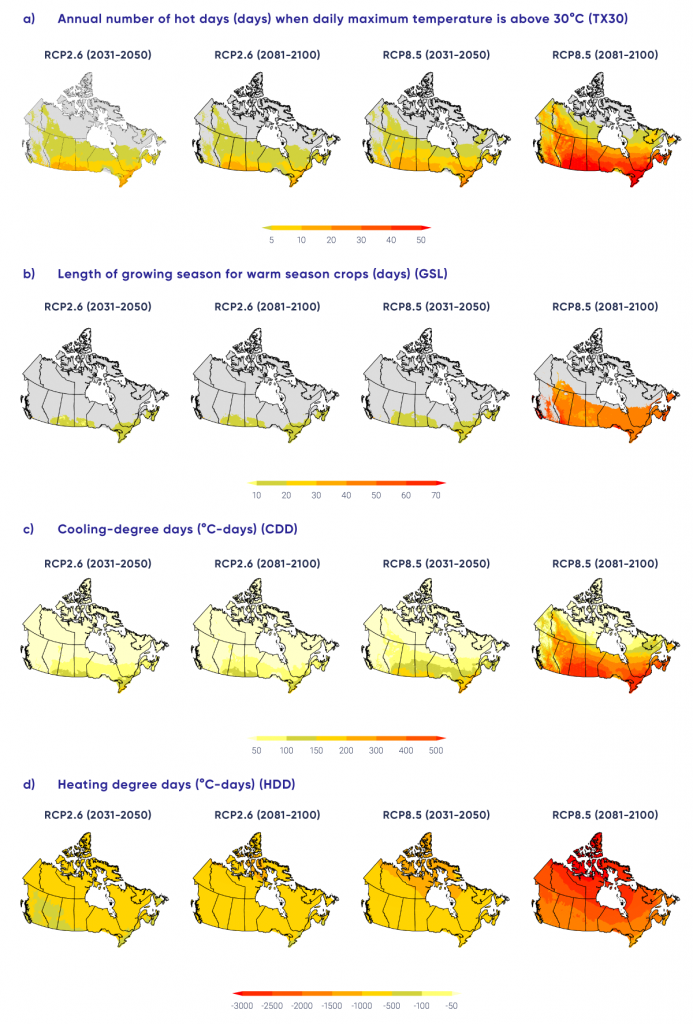 This figure has 16 panels (four rows of four panels), each of which shows a map of Canada with coloured shading indicating projected changes in a temperature related index. The colour scale ranges from yellow to dark orange, with different values depending on the index. In order of row 1 through 4, the indices are annual number of hot days when daily maximum temperature is above 30°C, length of growing season for warm-season crops, cooling degree days, and heating degree days. The two left-hand panels show projections for 2031–2050 and 2081-2100 under a low emission scenario (RCP2.6), while the two right-hand panels display projections for 2031–2050 and 2081–2100 under a high emissions scenario (RCP8.5), respectively. In the upper twelve panels, the changes are largest in south-central and southeastern Canada, whereas in the bottom four panels the changes become increasingly larger toward the north. In general, progressively darker shading is evident on the maps for the higher versus lower emission scenario, and for the late century versus the near term.