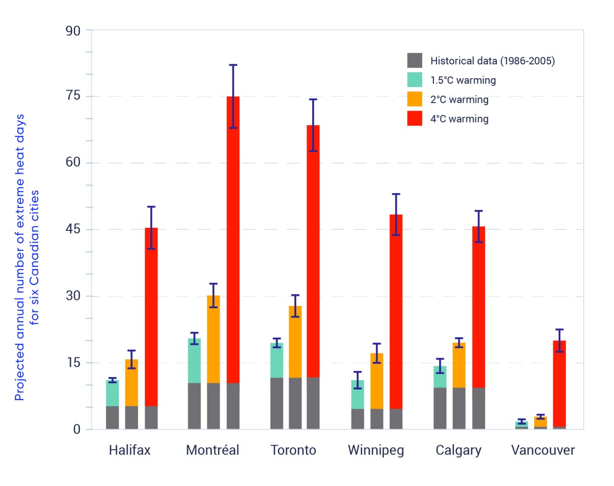 Graph comparing the annual number of extreme heat days projected for Halifax, Montréal, Toronto, Winnipeg, Calgary and Vancouver under three warming scenarios: low emissions, medium emissions and high emissions. The graph shows that for all six cities, under high emissions, a dramatic increase in the number of extreme heat days compared to the historical average from 1986-2005.