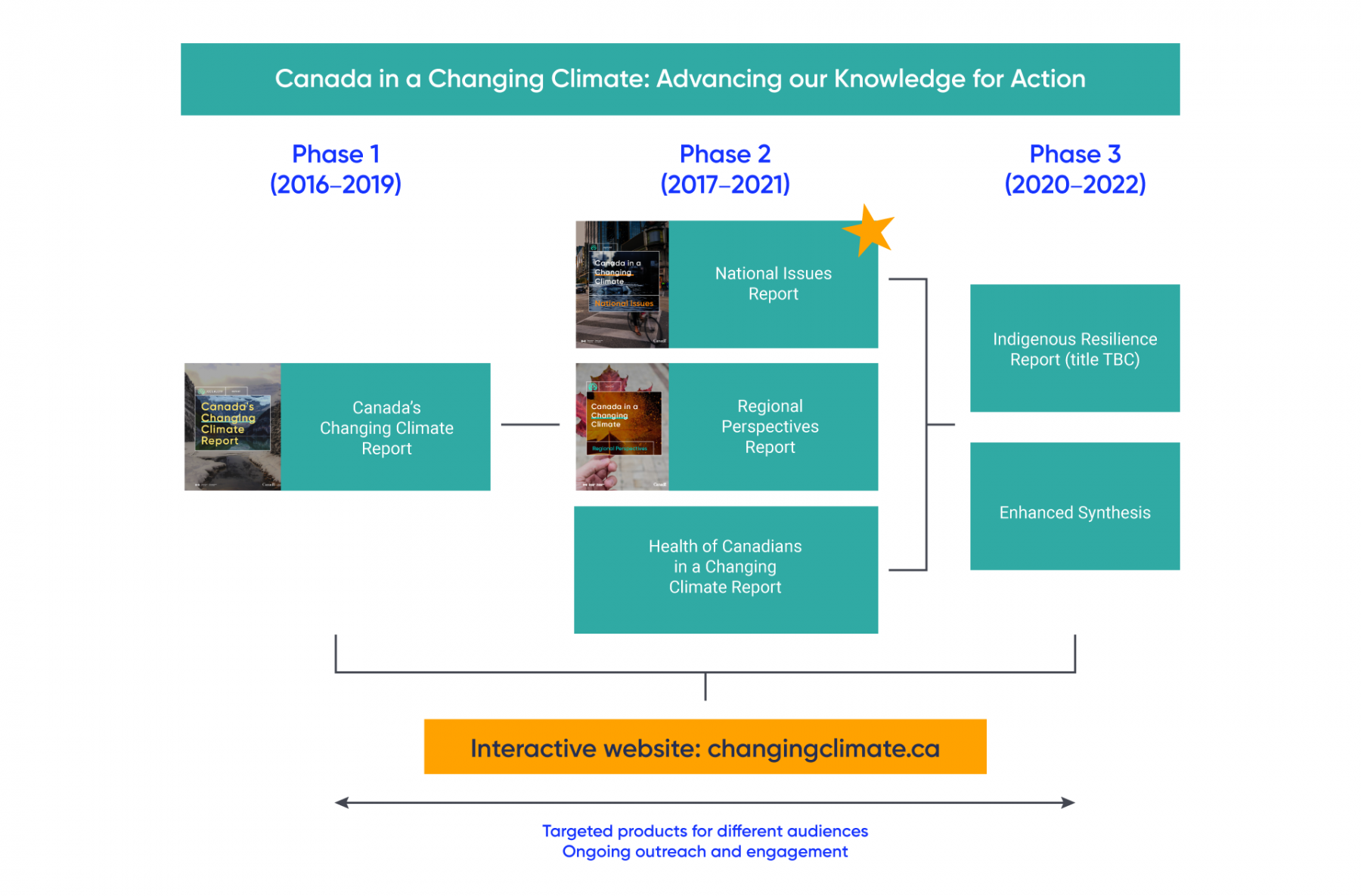 Figure with images representing the reports developed under the national assessment process between 2016 and 2022. Phase 1, taking place between 2016 and 2019, involves the production of a report titled Canada’s Changing Climate Report. Phase 2, taking place between 2017 and 2021, involves the production of the National Issues Report, Regional Perspectives Report, and the Health of Canadians in a Changing Climate Report. Phase 3, taking place between 2020 and 2022, involves the production of a report on Indigenous Resilience (title to be confirmed) and an Enhanced Synthesis report. All of these reports will be available on the interactive website, changingclimate.ca.