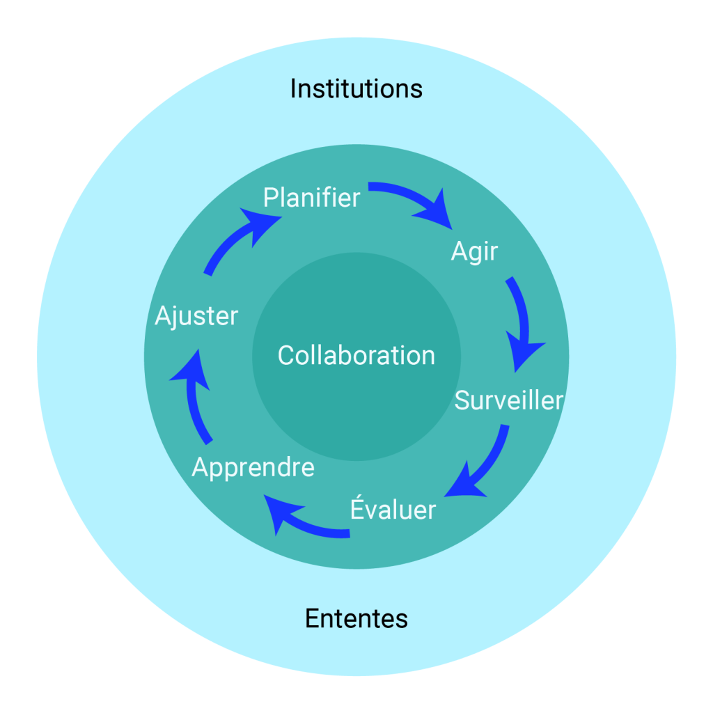 Graphique circulaire avec, au centre, la « Collaboration », entouré des différentes étapes de la gestion adaptative. Les étapes de la gestion adaptative sont les suivantes : Planification, Intervention, Surveillance, Évaluation, Apprentissage et Ajustement. Les étapes « Institutions » et « Ententes » figurent dans le cercle extérieur du graphique.