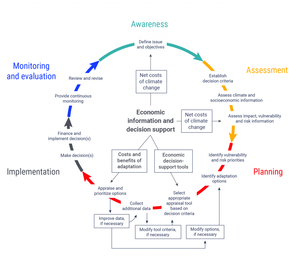 Circular figure shows the adaptive risk management framework, which is made up of five stages: awareness, assessment, planning, implementation, and monitoring and evaluation. The awareness phase involves defining the issue and objectives based on information about the net costs of climate change. The assessment stage involves establishing decision criteria, assessing climate and socioeconomic information, and assessing impact, vulnerability and risk information. The planning stage involves identifying vulnerability and risk priorities, identifying adaptation options, selecting the appropriate appraisal tool based on decision criteria, collecting and analyzing data, and appraising and prioritizing options. At various points in the planning process it may be necessary to go back several steps to improve data and modify tools or options. The implementation phase involves making, financing and implementing decisions. The monitoring and evaluation phase involves providing continuous monitoring, reviewing, and revising. The monitoring and evaluation phase leads back into the awareness phase, and the cycle repeats.