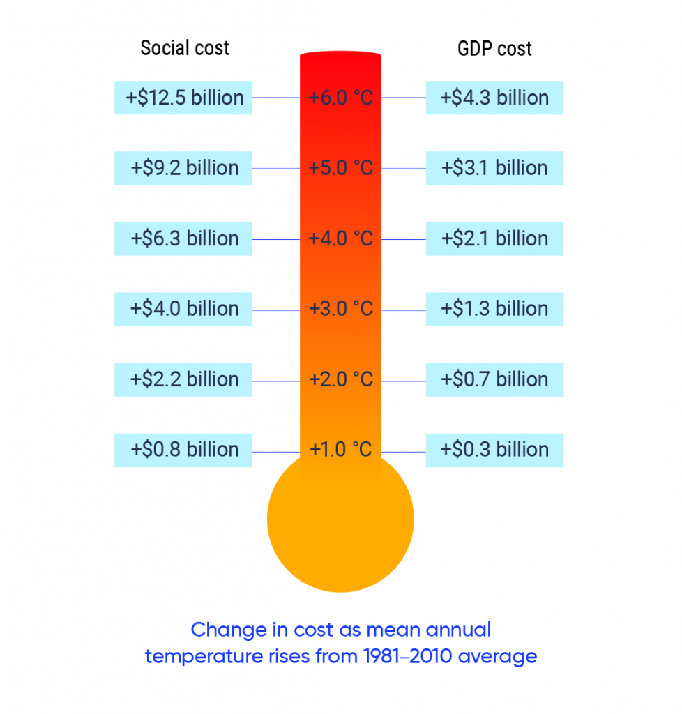 Illustration of a thermometer showing projected annual social and GDP costs for the city of Edmonton attributable to different levels of climate change above the 1981 to 2010 climate normal. An increase of 1 degree Celsius is projected to increase social costs by 800 million dollars and GDP cost by 300 million dollars. A 3 degree Celsius increase is projected to increase social costs by 4 billion dollars and GDP cost by 1.3 billion dollars. A 6 degree Celsius increase is projected to increase social costs by 12.5 billion dollars and GDP cost by 4.3 billion dollars.