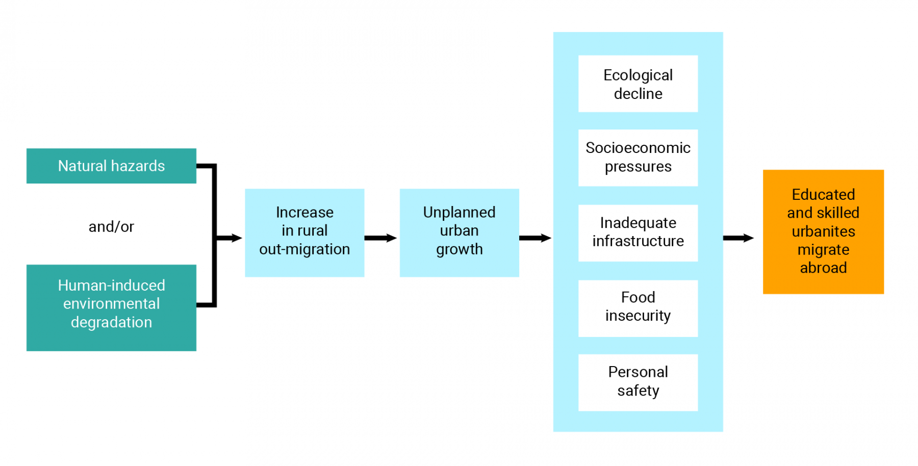 Figure of a flow chart showing how environmental impacts lead to migration. Natural and/or human-induced environmental degradation leads to increased rural out-migration and unplanned urban growth. This leads to ecological decline, socioeconomic pressures, inadequate infrastructure, food insecurity, and personal safety issues, which leads educated and skilled urbanites to migrate abroad.