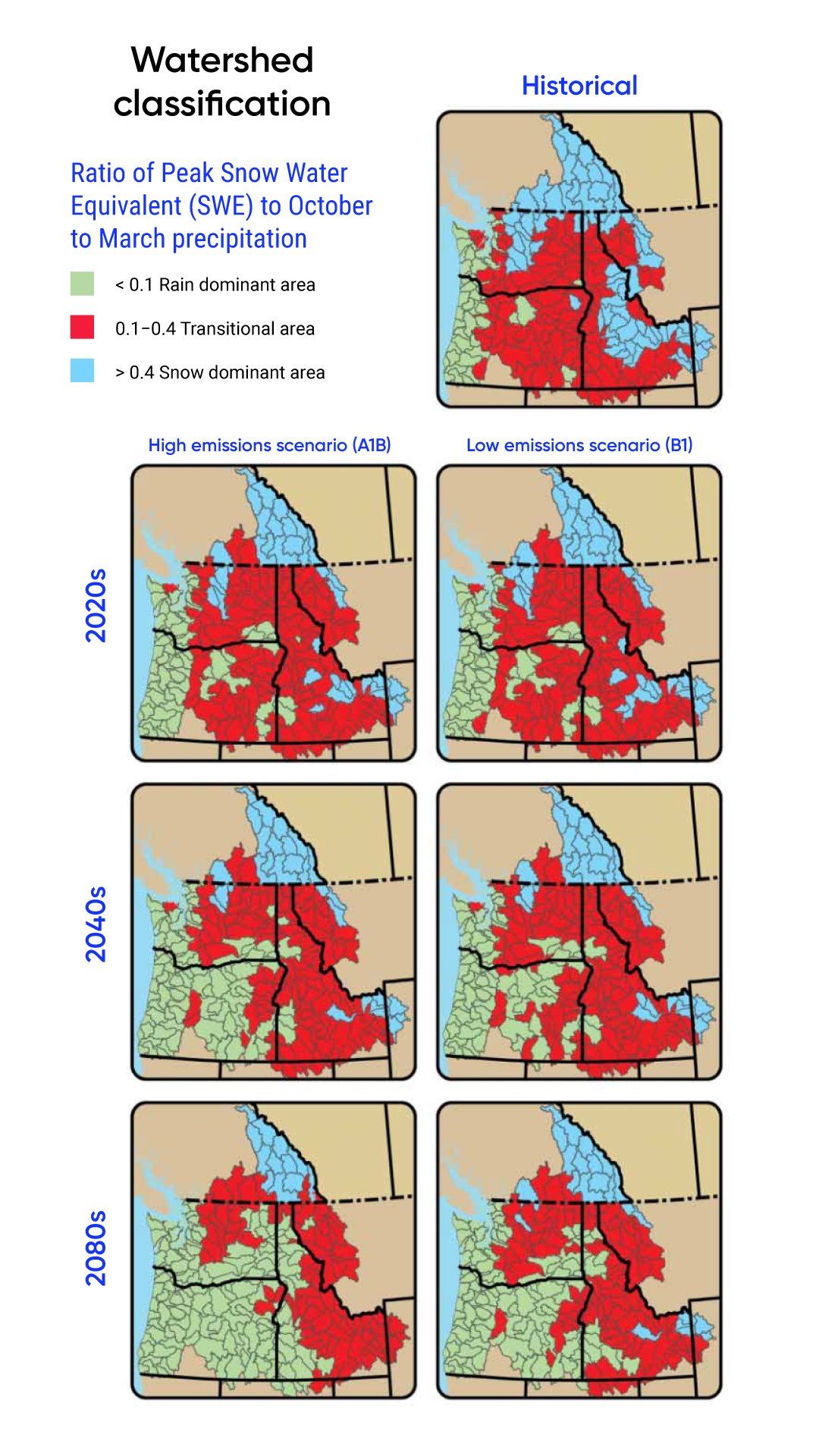 Maps of the Columbia Basin with historical and projected future watershed classifications. Under both a high emissions scenario and a low emissions scenario, the rain dominant area, historically on the coast of Oregon and Washington, will grow towards the east. The transitional area will shrink to accommodate the larger rain dominant area. The snow dominant area, historically in interior British Columbia, northern Washington, and central Idaho, will recede from Washington and Idaho but remain in British Columbia.