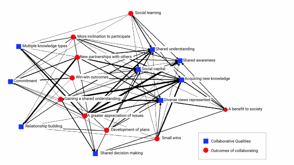 A network diagram displays the relationships between qualities of collaboration in the process and achieved outcomes in the Tantramar/Chignecto Climate Change Adaptation Collaborative case study. The bold lines highlight linkages that were selected most often by participants, indicating the qualities that were considered to be the most influential for informing certain outcomes from the collaboration. The qualities and outcomes closer to the centre of the diagram are those that were deemed by participants as being most important.