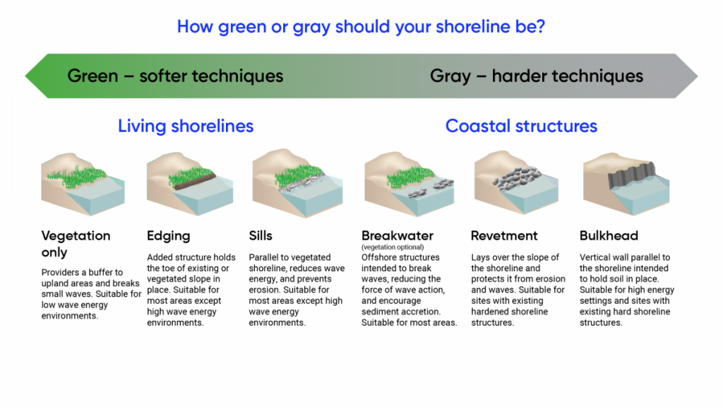 Diagram visually depicting the continuum of green to grey shoreline stabilization techniques. On the right-hand side of the diagram, softer, green techniques are shown. The greenest technique is vegetation only, which provides a buffer to upland areas and breaks small waves. The next greenest technique is edging, which involves adding a structure to hold the toe of existing or vegetated slopes in place. The third greenest technique is using sills parallel to the vegetated shoreline to reduce wave energy and erosion. Next, breakwaters are a harder technique, which makes use of offshore structures to break waves, reducing the force of wave action and encouraging sediment accretion. The second grayest technique is revetment, which lays over the slope of the shoreline to protect it from erosion and waves. The grayest technique described by the diagram is a bulkhead, which is a vertical wall parallel to the shoreline intended to hold soil in place. Techniques on the greener side are suitable for lower wave energy environments, while gray techniques are suitable for use in areas with existing hardened shoreline structures and high energy settings.