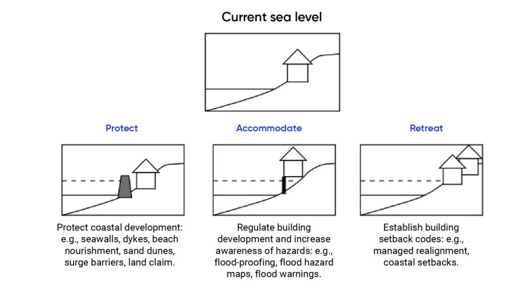 Diagram of three different responses to sea-level rise. The first diagram shows a barrier that is used to protect settlements from sea-level rise. Protective coastal development examples include seawalls, dykes, beach nourishment, sand dunes, surge barriers, and land claim. The second diagram shows a settlement built above the line showing sea-level rise. Accommodation measures include regulating building development and increasing awareness of hazards. Examples include flood-proofing, flood hazard maps, and flood warnings. The third diagram shows a settlement built more inland above the line showing sea-level rise. Retreat measures include establishing building setback codes, for example, managed realignment and coastal setback.