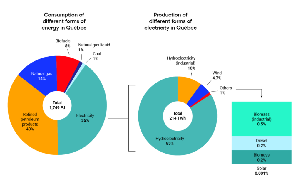 Two pie charts displaying energy consumption in Quebec. The left pie chart shows consumption by energy type in 2017: 40% comes from refined petroleum products; 36% from electricity; 14% from natural gas; 8% from biofuels; 1% from liquid natural gas; and, 1% from coal. The right pie chart shows electricity production by energy source in 2018: 85% comes from hydroelectricity; 10% from hydroelectricity; 4.7% from wind; 0.5% from industrial biomass; 0.2% from diesel; 0.2% from biomass; and, 0.001% from solar.