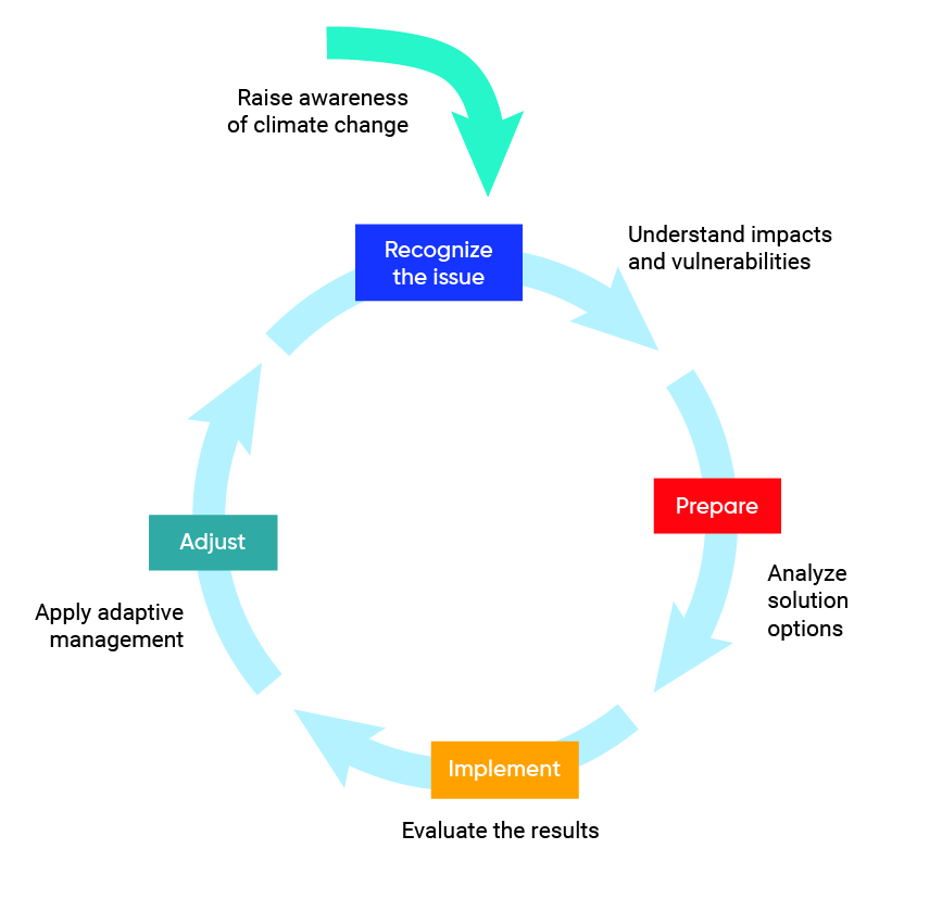 Diagram of a climate change adaptation cycle. The cycle begins when awareness of climate change is raised and an issue is recognized. Next, impacts and vulnerabilities must be understood. The next step is to prepare and analyze solution options. Next, implementation happens and the results are evaluated. The final step is to adjust and apply adaptive management.