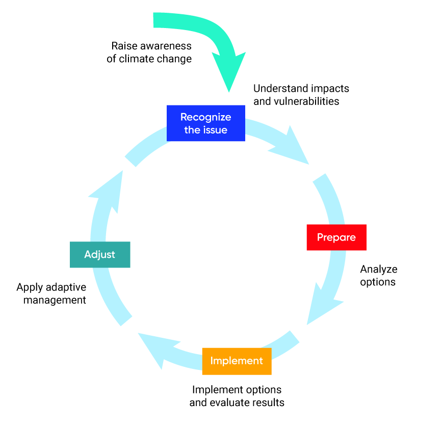 Diagram of an adaptation cycle. The first step in the cycle is raising awareness of climate change which leads to recognizing the issues and understanding impacts and vulnerabilities. Next, preparation and analyzing solution options. This leads to implementation and evaluation of results, and finally, adjusting and applying adaptive management.
