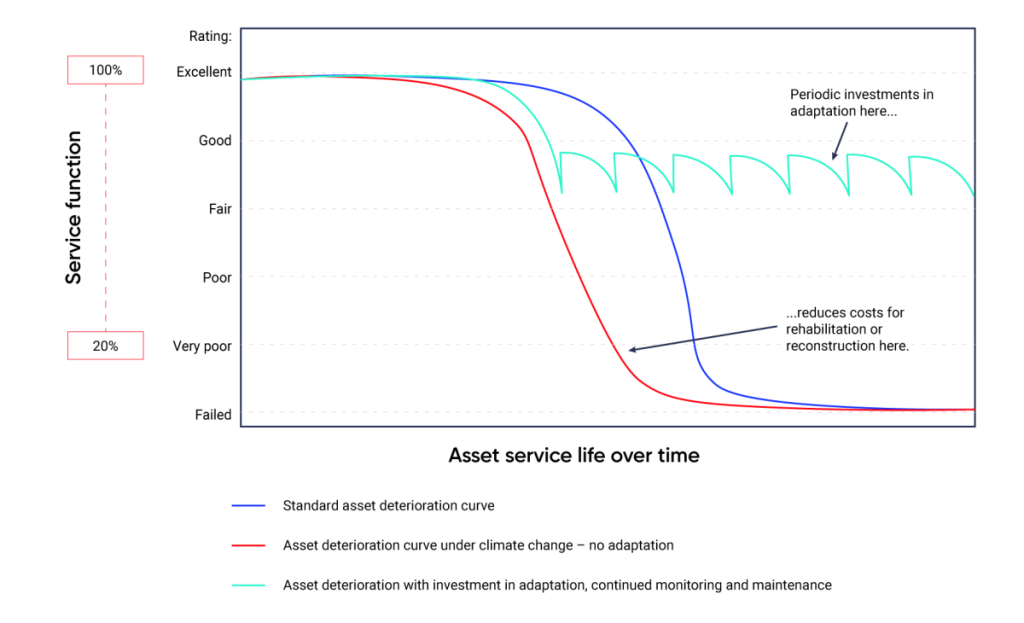 Line graph of a hypothetical asset deterioration curve for roads. Graph shows a standard asset deterioration curve, in which service function decreases over time. The second asset deterioration curve takes into account climate change, in which the asset deteriorates sooner than normal. The third asset deterioration curve shows that periodic investments in adaptation, continued monitoring, and maintenance allow for the service function of the asset to remain good to fair.