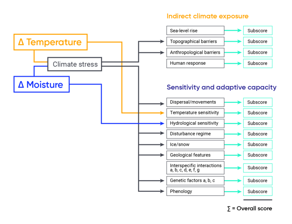 Diagram of the determining factors of the Climate Change Vulnerability Index. In the visualization, Temperature and Moisture join to create climate stress which leads to the indirect climate exposures and their calculated subscores. Climate stress also leads to sensitivity and adaptive capacity and their calculated subscores.