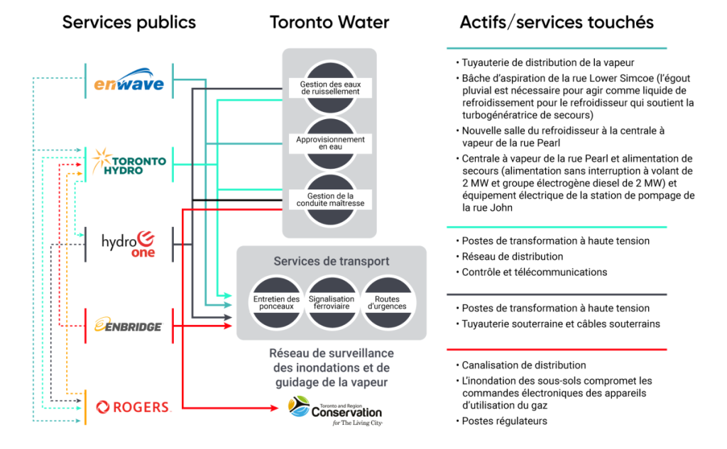Visualisation de l'intégration des entreprises de services publics et de Toronto Water. Enwave, Toronto Hydro, Hydro One, Enbridge et Rogers ont des interdépendances et des fonctions partagées en ce qui concerne la gestion des eaux pluviales, l'approvisionnement en eau, la gestion des conduites principales, l'entretien des ponceaux, la signalisation ferroviaire et les voies d'urgence.