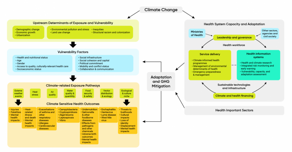 This schematic illustrates the pathways through which climate change affects the health of Canadians and the close partnerships within and outside of the health sector required to advance adaptation.