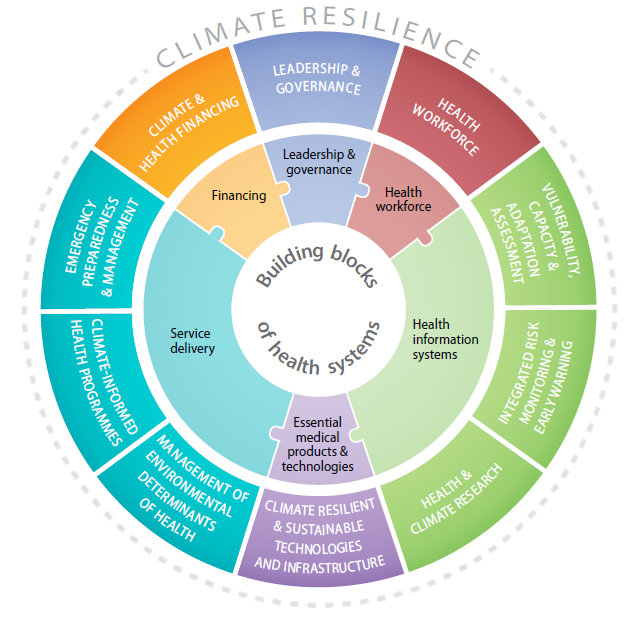 Schematic of the World Health Organization’s operational framework for building climate-resilient health systems. The building blocks of the health system include 10 primary components: 1. Climate and health financing; 2. Leadership and governance; 3. Health workforce; 4. Vulnerability, capacity, and adaptation assessment; 5. Integrated risk monitoring and early warning; 6. Health and climate research; 7. Climate resilient and sustainable technologies and infrastructure; 8. Management of environmental determinants of health; 9. Climate-informed health programmes; and 10. Emergency preparedness and management.