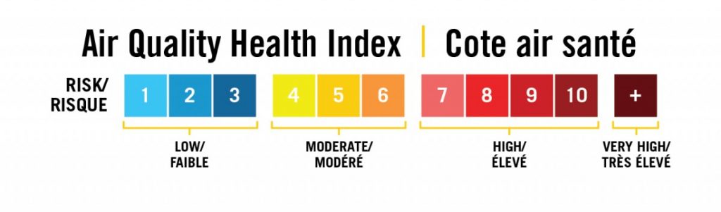 A photo of the Air Quality Health Index (AQHI) scale. The AQHI is reported on a scale of 1 to 10+, and the higher the number, the higher the health risk. It is an initiative to reduce risk of air pollution through behavioural change.