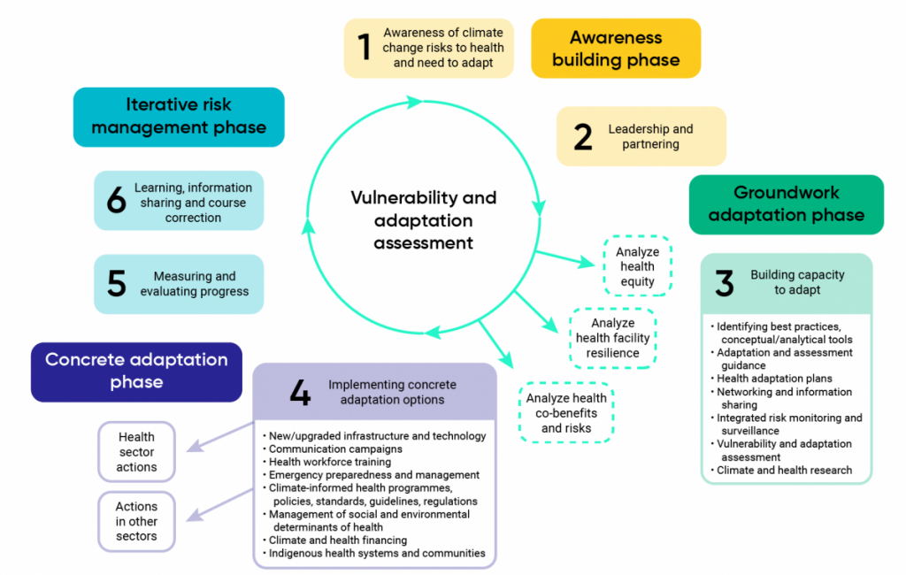 Schematic illustrating the framework for assessment and adaptation to create climate-resilient health systems. The framework highlights the phases that health decision makers go through when adapting to climate risks. The stages are: 1. Awareness of climate risks and need to adapt; 2. Leadership and partnerships; 3. Building capacity to adapt; 4. Implementing concrete adaptation options; 5. Measuring and evaluating progress; and 6. Learning, information sharing and course correction.