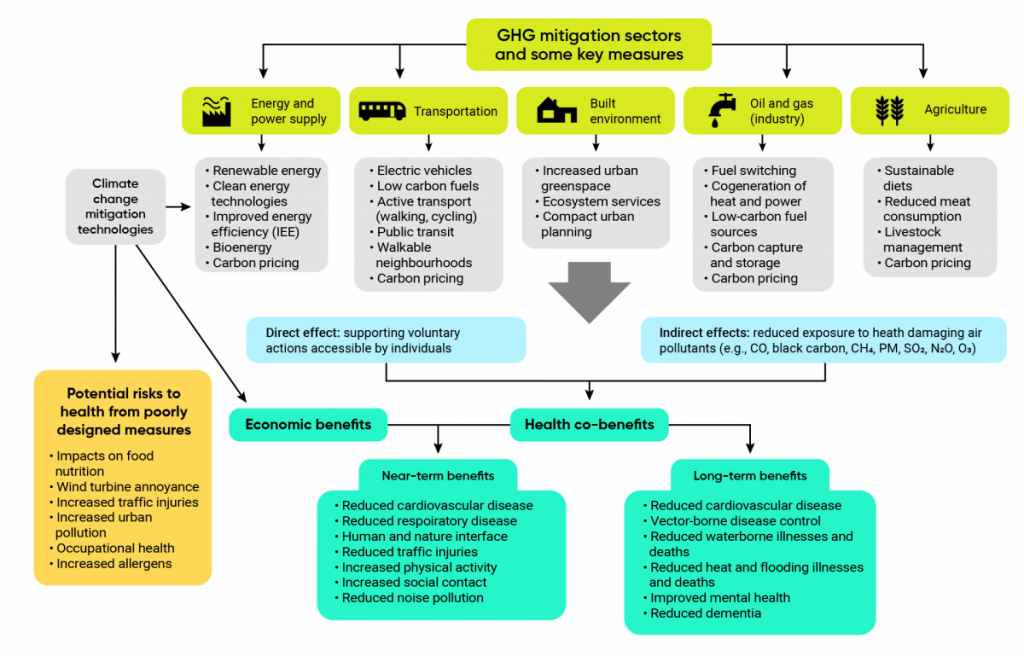 A schematic illustrating the potential health co-benefits and risks associated with a range of greenhouse gas mitigation sectors and measures.
