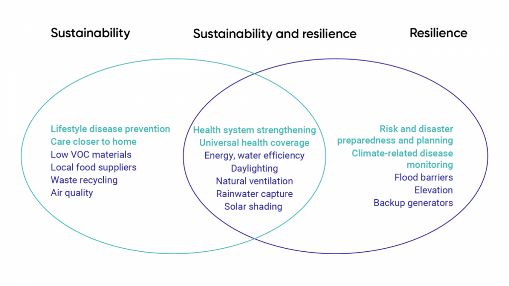 A schematic illustrating elements of climate-smart health care. Measures exist that are environmentally sustainable and increase resilience of the health care system. These include: 1. Health system strengthening; 2. Universal health coverage; 3. Energy and water efficiency; 4. Daylighting; 5. Natural ventilation; 6. Rainwater capture; and 7. Solar shading.