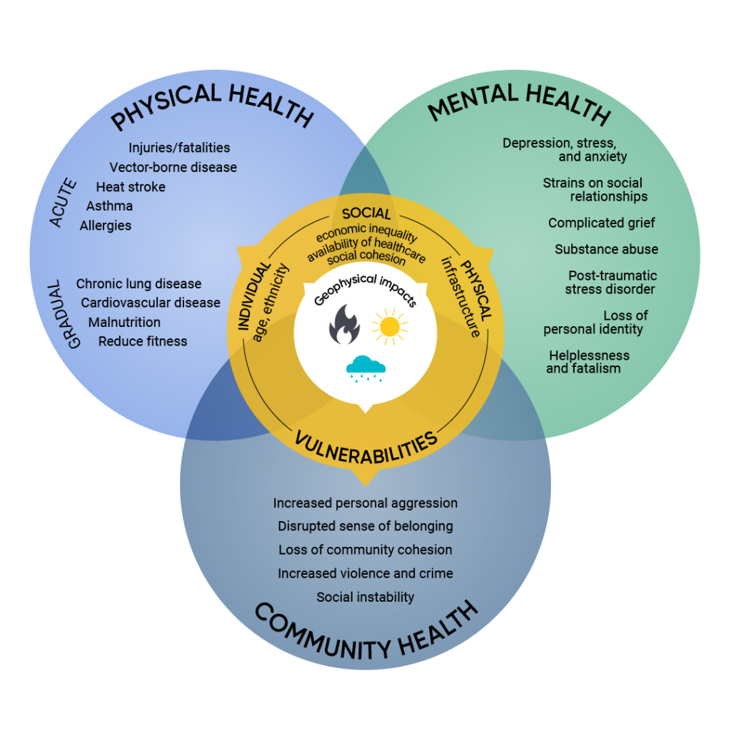 A Venn diagram that illustrates how climate change negatively affects mental, physical, and community health. The interactions among climate hazards and pre-existing health inequities can lead to a host of mental, physical, and community health outcomes.