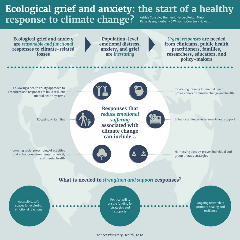 This infographic provides a good example of a communication product. It highlights that ecological grief and anxiety associated with climate change are increasing and identifies health sector responses that can reduce emotional suffering, such as: 1. Following a health equity approach to resources and responses to build resilient mental health systems 2. Focusing on families 3. Increasing social prescribing of activities that enhance environmental, physical, and mental health 4. Increasing training for mental health professionals on climate change and health 5. Enhancing clinical assessment and support 6. Harnessing already proven individual and group therapy strategies It also highlights measures that can assist in building resilience: 1. Accessible, safe spaces for exploring emotional reactions 2. Political will to ensure funding for strategies and supports 3. Ongoing research to promote healing and resilience