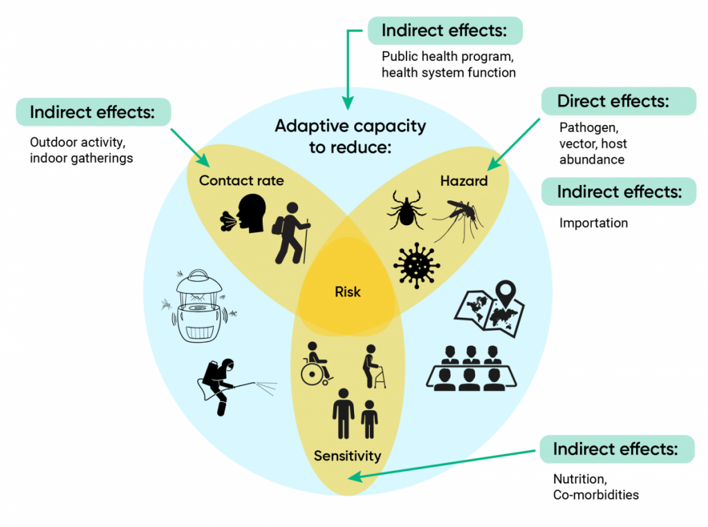 Schematic illustrating the components of risk to infectious diseases in the context of climate change. The three intersecting components of risk are hazard, contact rate, and sensitivity. Adaptation depends on capacity to minimize, and respond to changes in, each of these three components of risk.
