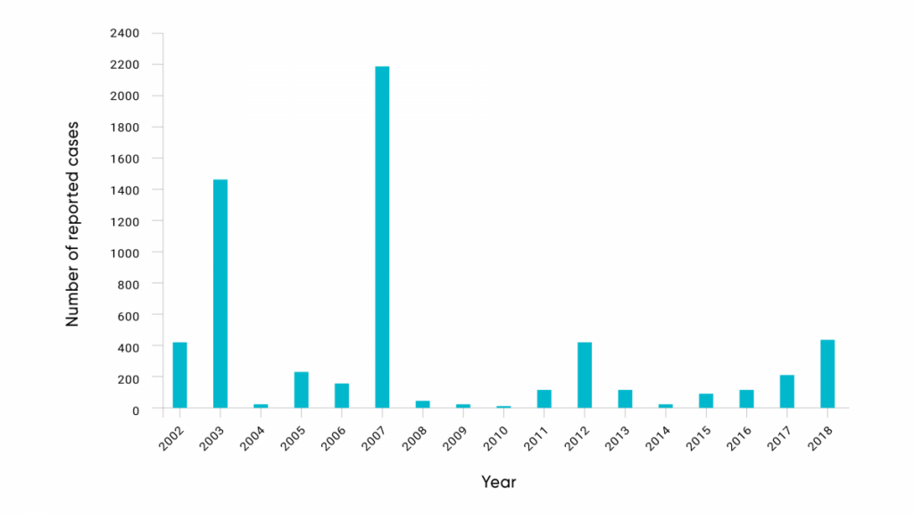 A bar graph displaying the number of reported human cases of West Nile virus each year in Canada from 2002 to 2018. The annual reported incidence of human cases has fluctuated significantly over time at the national level. Ranging from five cases in 2010 to 2215 cases in 2007.