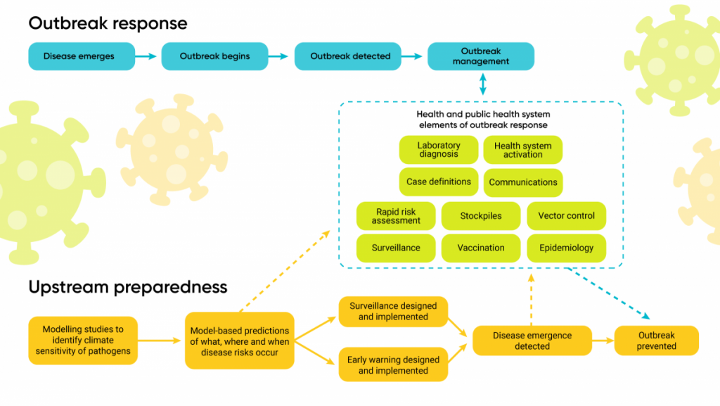 Schematic illustrating the two streams of public health actions to manage infectious diseases. Actions to protect health need to be robust and coordinated to address the increased risks from infectious diseases due to climate change.
