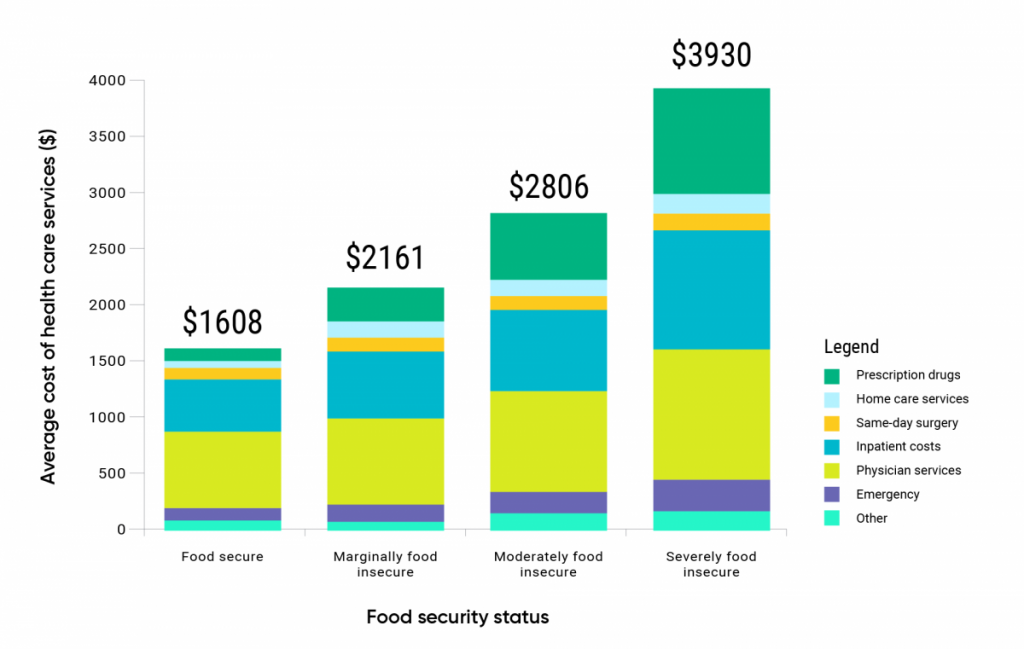 A stacked bar graph displaying the average health care costs incurred over 12 months by Ontario adults (18 to 64 years of age) according to household food insecurity status. Costs include prescription drugs, home care services, same-day surgery, inpatient costs, physician services, emergency and other. Adults experiencing food insecurity require more health care services and are more likely to become high-cost health care users. The average cost of healthcare services for adults that are severely food insecure is $3930 compared to $1608 for adults that are food secure.