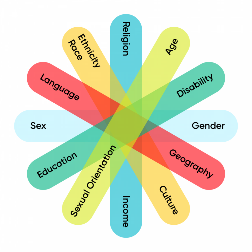 Schematic illustrating intersecting identify factors. They include religion, age disability, gender, geography, culture, income, sexual orientation, education, sex, language and ethnicity/race.