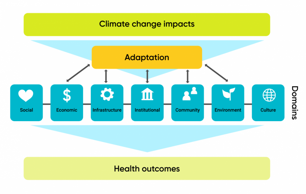 Schematic illustrating the theoretical framework for evaluating adaptation measures based on their effect on seven domains of health determinants, used as a proxy for social justice.