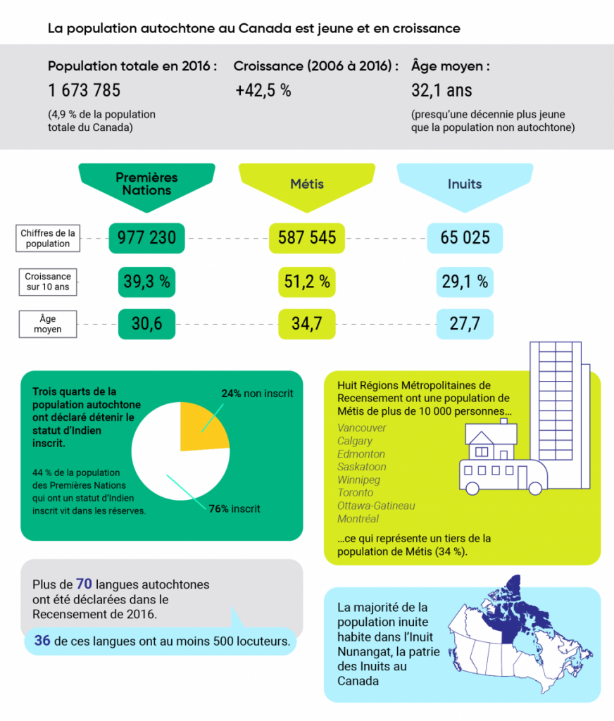 Infographie illustrant les faits et statistiques sur la population autochtone au Canada.