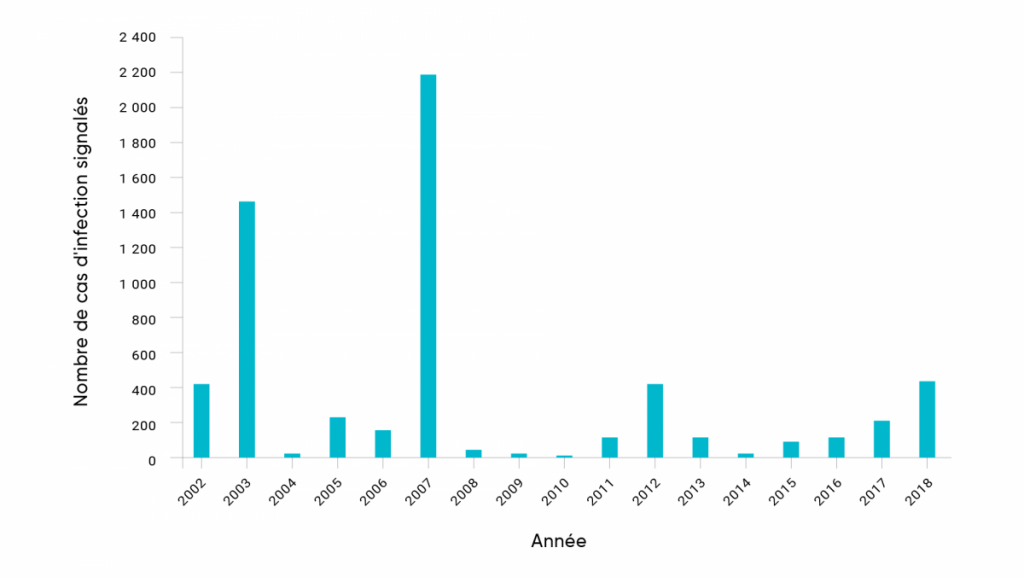Graphique à barres affichant le nombre de cas humains signalés du virus du Nil occidental chaque année au Canada de 2002 à 2018. L’incidence annuelle déclarée des cas humains a fluctué de manière significative dans le temps à l’échelle nationale. Allant de 5 cas en 2010 à 2 215 cas en 2007.