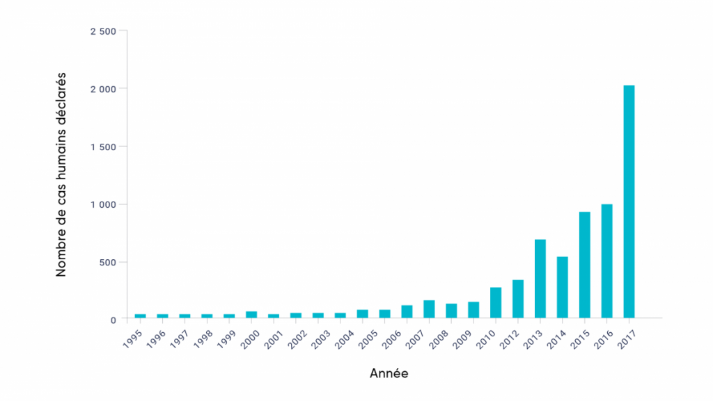 Graphique à barres présentant le nombre de cas humains de maladie de Lyme signalés chaque année au Canada de 1995 à 2017. L’émergence observée de la maladie de Lyme au Canada correspond aux effets des changements climatiques sur la tique qui en est le vecteur.