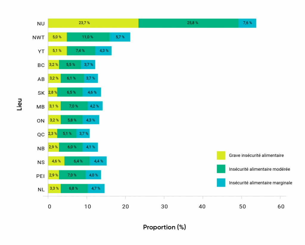 Un graphique à barres empilées montrant la situation de base de l’insécurité alimentaire des ménages au Canada par province et territoire. L’échelle va de l’insécurité alimentaire grave à l’insécurité alimentaire marginale en passant par l’insécurité alimentaire modérée. L’insécurité alimentaire des ménages est plus répandue dans les territoires du Nord et les provinces maritimes. Le Nunavut présente le niveau le plus élevé d’insécurité alimentaire grave avec 23,7 % des ménages, alors que le Québec présente le niveau le plus bas avec 2,3 %.