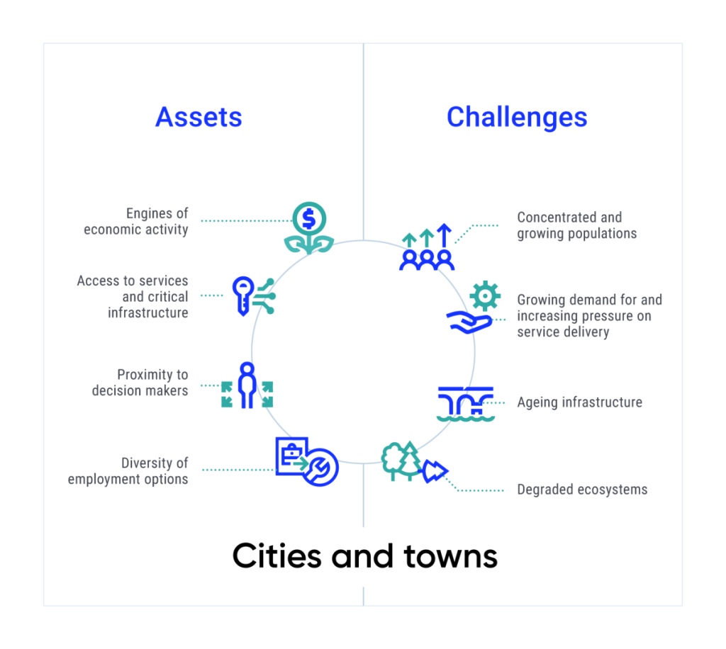 Graphic illustrates the assets and challenges that influence adaptive capacity in cities and towns. Assets are identified as engines of economic activity, access to services and critical infrastructure, proximity to decision makers and diversity of employment options. Challenges are identified as concentrated and growing populations, growing demand for and increasing pressure on service delivery, ageing infrastructure, and degraded ecosystems.