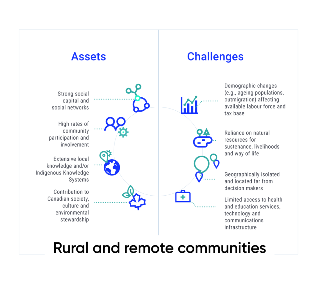 Graphic showing the summary of key assets and challenges for rural and remote communities and areas related to climate change adaptation. Assets include strong social capital and social networks; high rates of community involvement; extensive local knowledge including Indigenous Knowledge systems; and contribution to Canadian society, culture and environmental stewardship. Challenges include demographic changes affecting local work force and tax base; heavy reliance on natural resources; geographical isolation; and limited access to health and education services, technology and communications infrastructure.