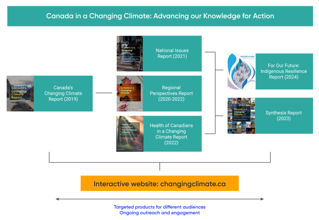 Diagram providing an overview of the six reports developed under the national assessment process between 2016 and 2023 titled Canada in a Changing Climate: Advancing Knowledge for Action. Canada’s Changing Climate Report was published first, followed by the Regional Perspectives Report, National Issues Report and the Health of Canadians in a Changing Climate Report. Finally, the For Our Future: Indigenous Resilience Report and the Synthesis Report were developed in phase three. All these reports are available on the interactive website, changingclimate.ca with targeted products for different audiences and ongoing outreach and engagement.