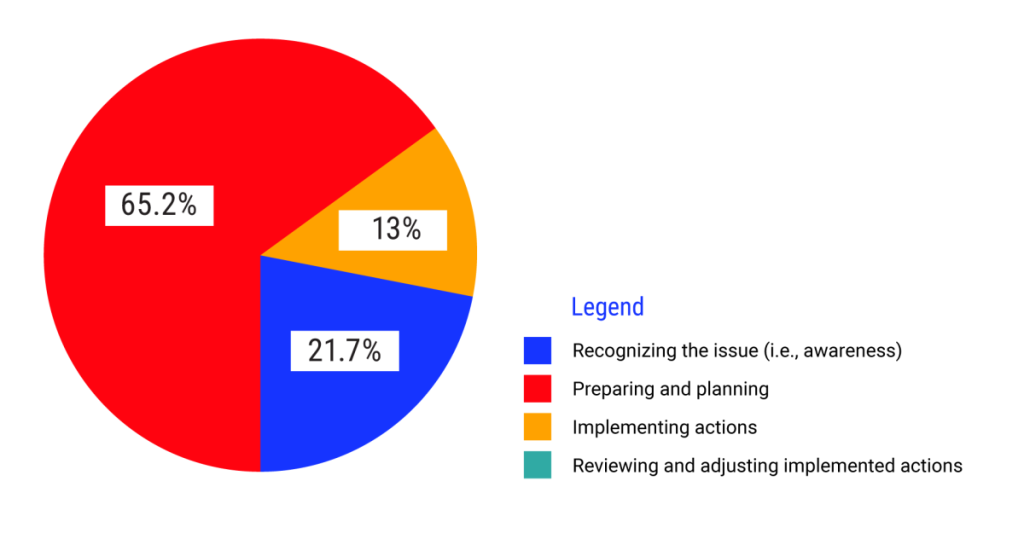 Pie chart illustrating the views of the Assessment Coordinating Committee, Lead Authors and Advisory Committee Members on the state of adaptation in Canada. 65.2% of respondents stated that Canada is in the recognising the issue (i.e., awareness) stage. 21.7% of respondents selected recognizing the issue and 13% of respondents selected implementing actions. The fourth options of reviewing and adjusting implemented actions was not selected by any respondents.