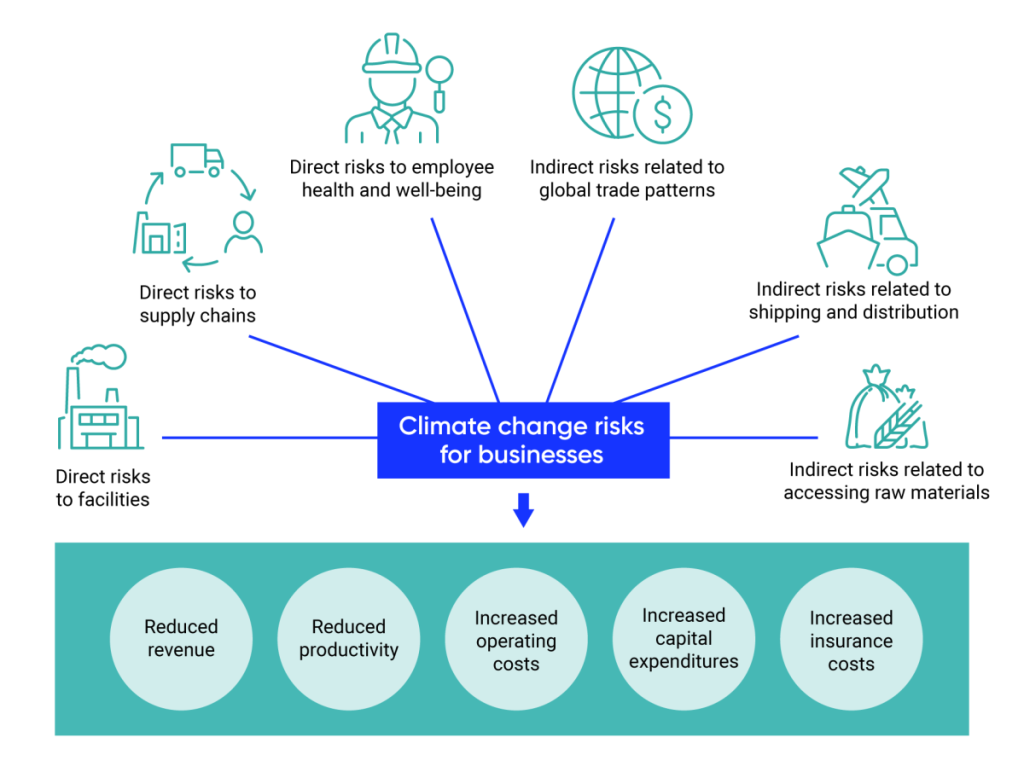 Graphic illustrating the climate change risks for businesses. Climate change poses a direct risk to facilities, supply chains, and employee health and well-being. Climate change then poses indirect risks related to global trade patterns, shipping and distribution and access to raw materials. These climate change risks affect businesses by reducing revenue, reducing productivity, increasing operation costs, increasing capital expenditures and increasing insurance costs.