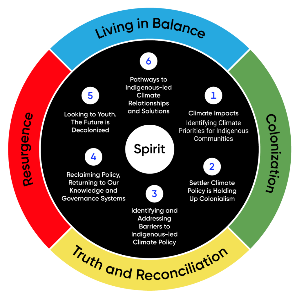 Circular graphic in the style of a medicine wheel. The outer ring encompasses the following: Living in Balance (in blue); Colonization (in green); Truth and Reconciliation (in yellow); Resurgence (in red). A white circle at the centre of the graphic encompasses the word Spirit surrounded by the following on a black background: 1. Climate Impacts, Identifying Climate Priorities for Indigenous Communities; 2. Settler Climate Policy is Holding up Colonialism; 3. Identifying and Addressing Barries to Indigenous-led Climate Policy; 4. Reclaiming Policy, Returning to our Own Knowledge and Governance Systems; 5. Looking to the Youth. The Future is Decolonized; 6. Pathways to Indigenous-led Climate Relationships and Solutions.